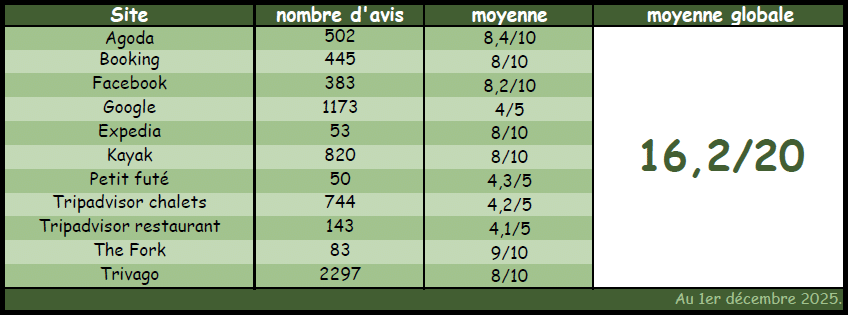 tableau avis